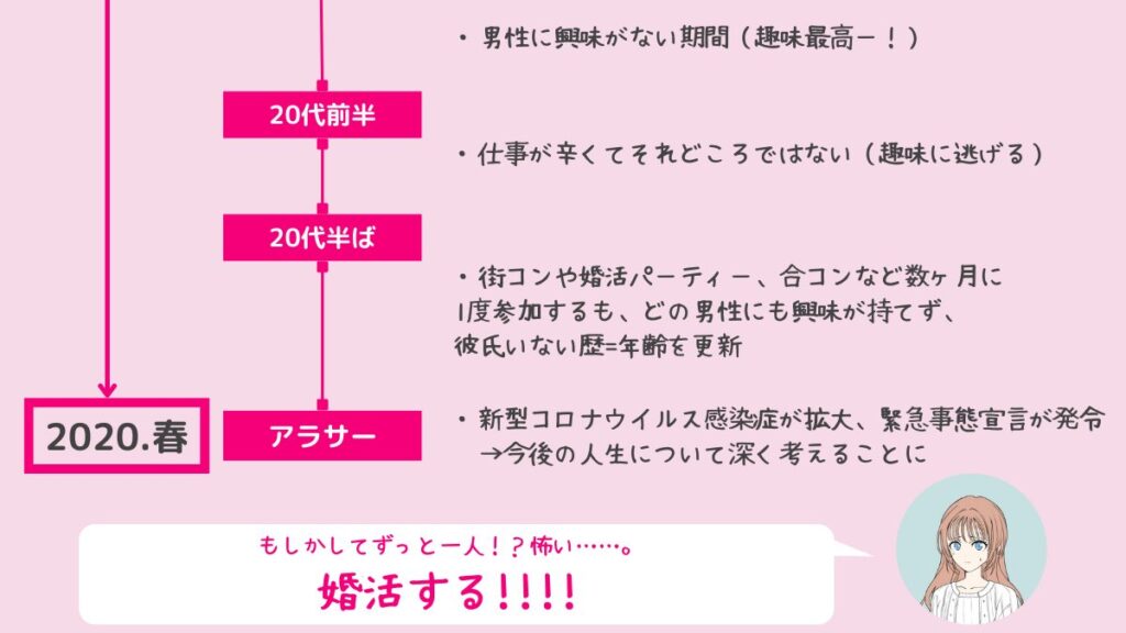 婚活を始めるまで