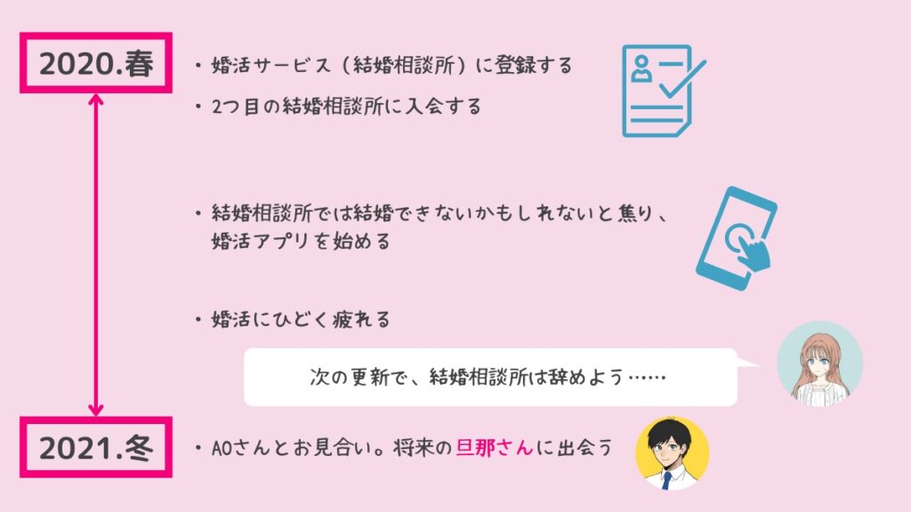 婚活開始