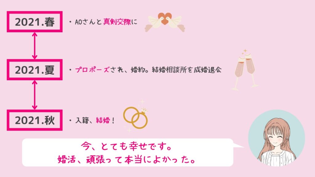 婚活終了〜結婚まで