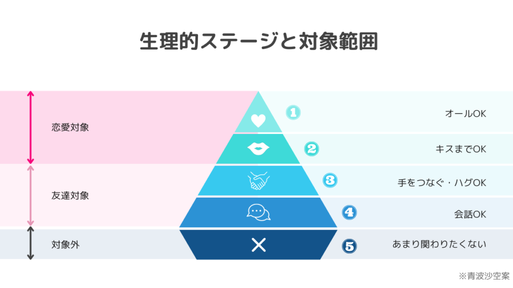 生理的ステージと対象範囲